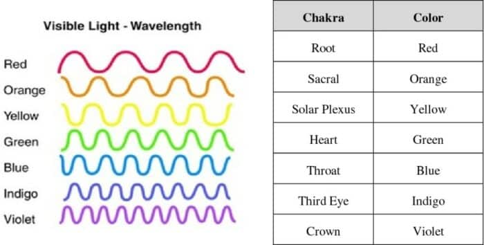 a chart of the 7 Tibetan singing bowl chakra notes wavelength